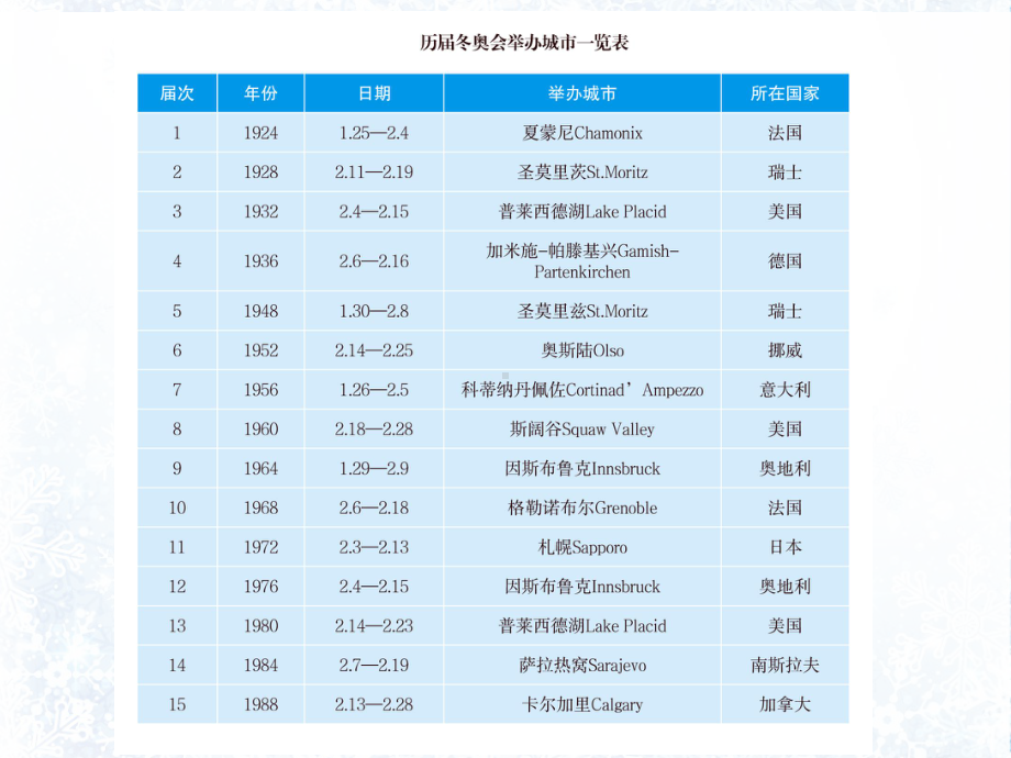 冬奥会项目介绍专题培训课件.ppt_第3页