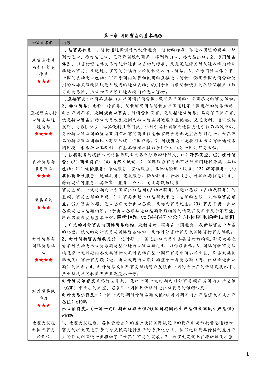 自考00149国际贸易理论与实务密训高频考点汇总.pdf_第2页