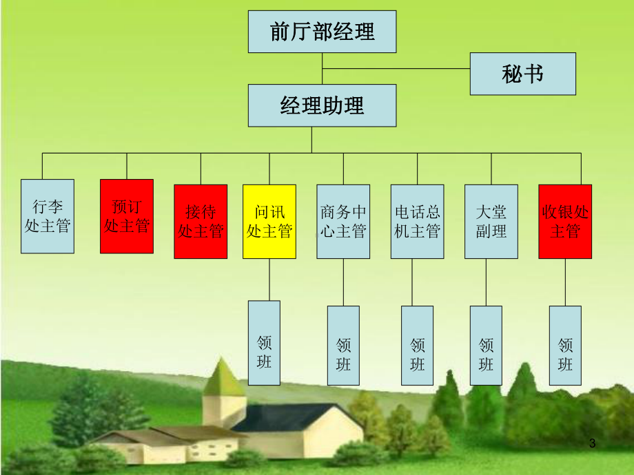 前厅问讯服务ppt课件.ppt_第3页