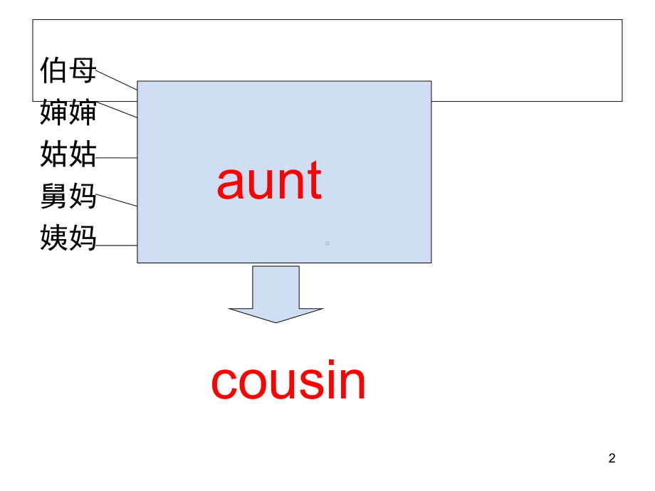 初一仁爱版英语(课堂PPT)课件.ppt_第2页