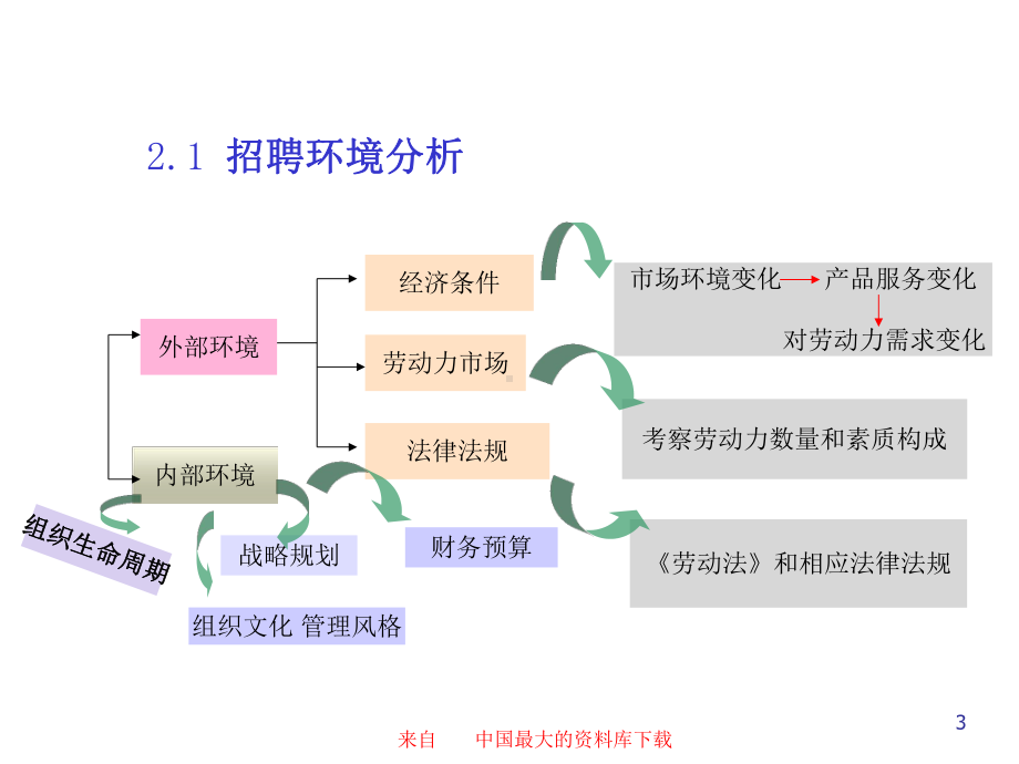 人力资源管理师培训讲座-招聘与配置(PPT43)课件.ppt_第3页