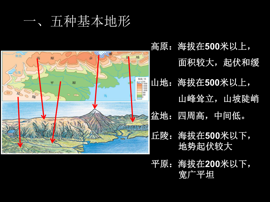 初二地理-地形微专题课件.pptx_第3页