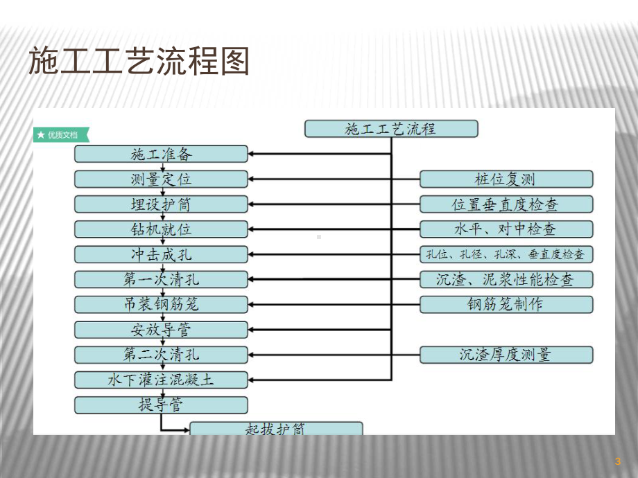 冲击钻钻孔灌注桩施工工艺流程PPT精选文档课件.ppt_第3页