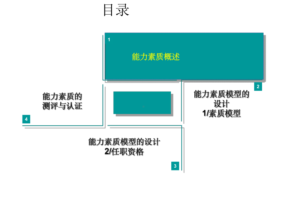 人力资源素质模型与任职资格管理(PPT-78页)合集课件.ppt_第2页