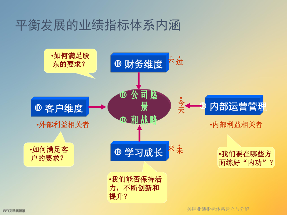 关键业绩指标体系建立与分解课件.ppt_第3页