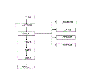 五轴加工工艺流程ppt课件.ppt