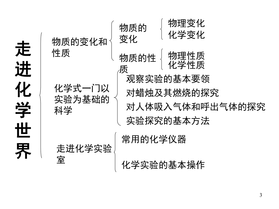 初三化学第一单元复习(课堂PPT)课件.ppt_第3页