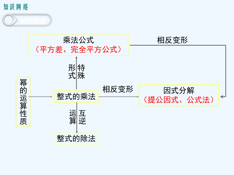 初二数学第十四章-整式的乘法与因式分解复习课件.ppt_第2页