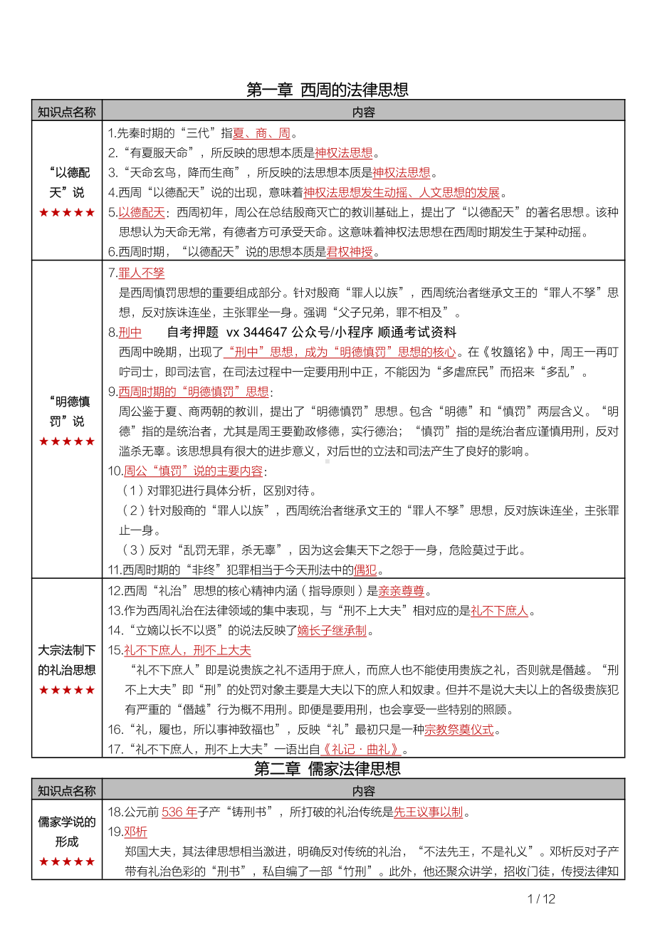 自考00264中国法律思想史密训高频考点重点汇总.pdf_第1页