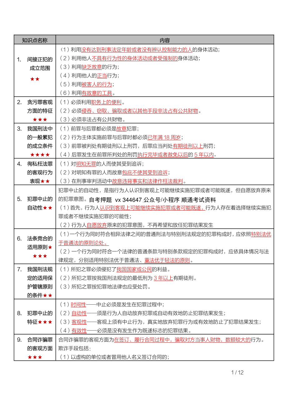 自考00245刑法学密训高频考点重点汇总.pdf_第1页