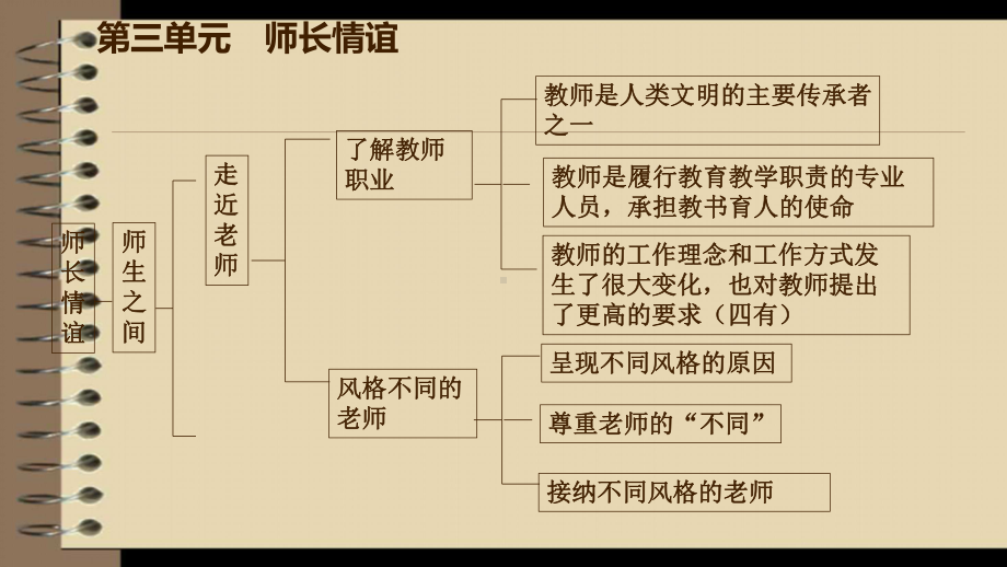 人教版《道德与法治》七年级上册：第三单元-师长情谊-复习课件(共25页).pptx_第2页