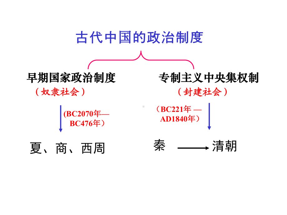 人教版高中历史必修一课件：1夏商西周的政治制度-课件-(共40张PPT).ppt_第3页