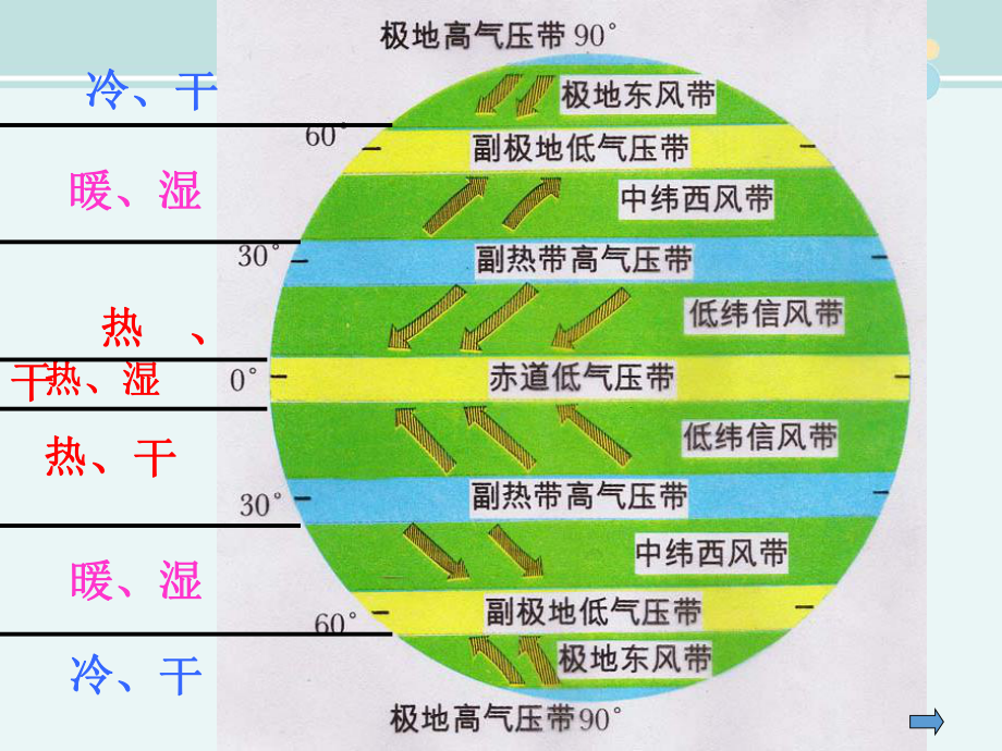 世界主要气候类型-完整版PPT课件.ppt_第3页