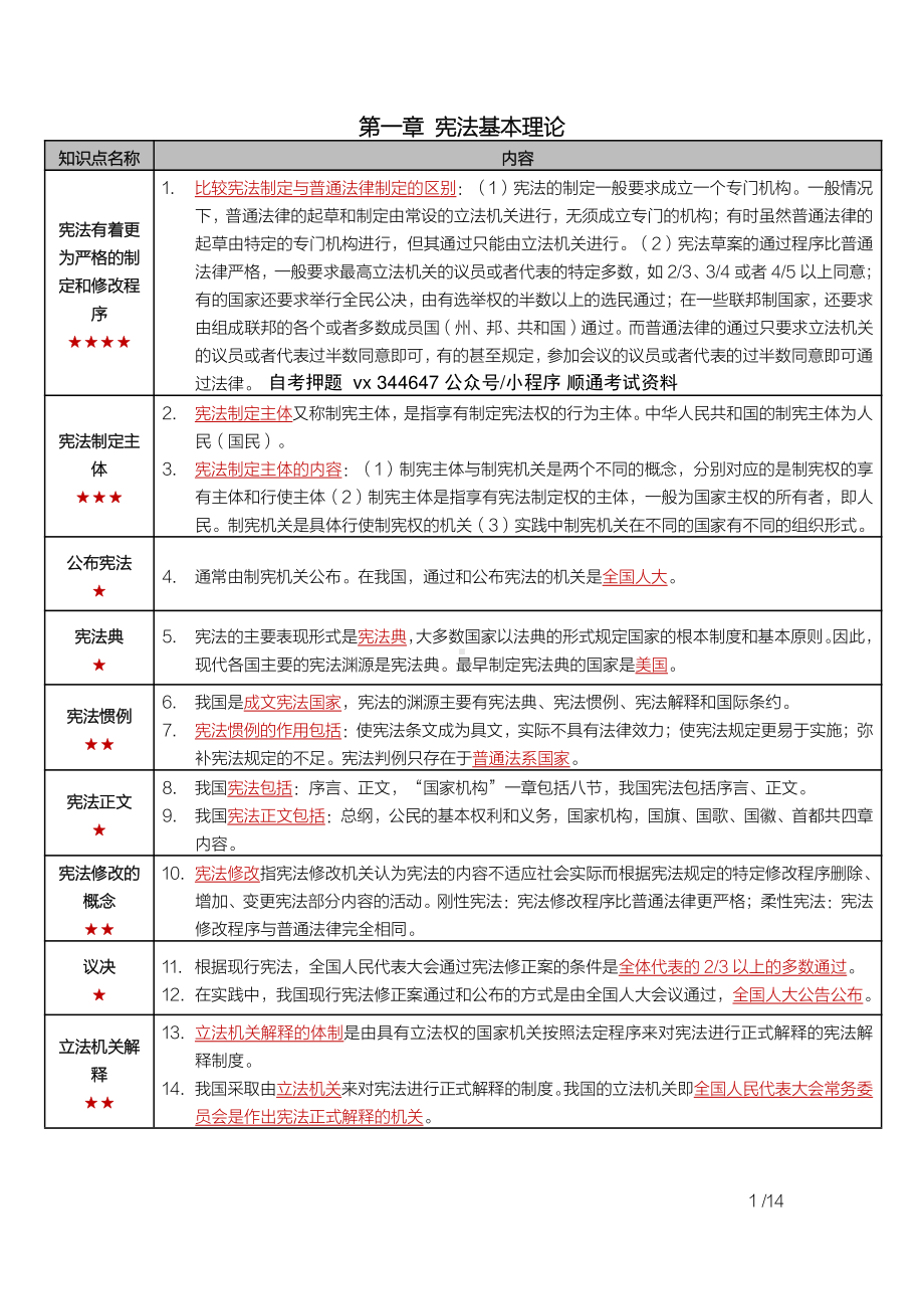 自考05679宪法学密训高频考点重点汇总.pdf_第1页