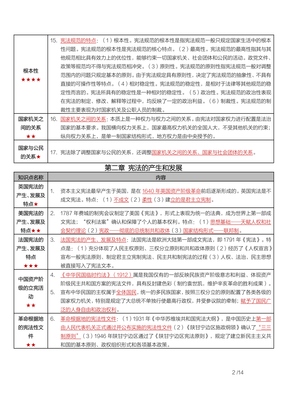 自考05679宪法学密训高频考点重点汇总.pdf_第2页