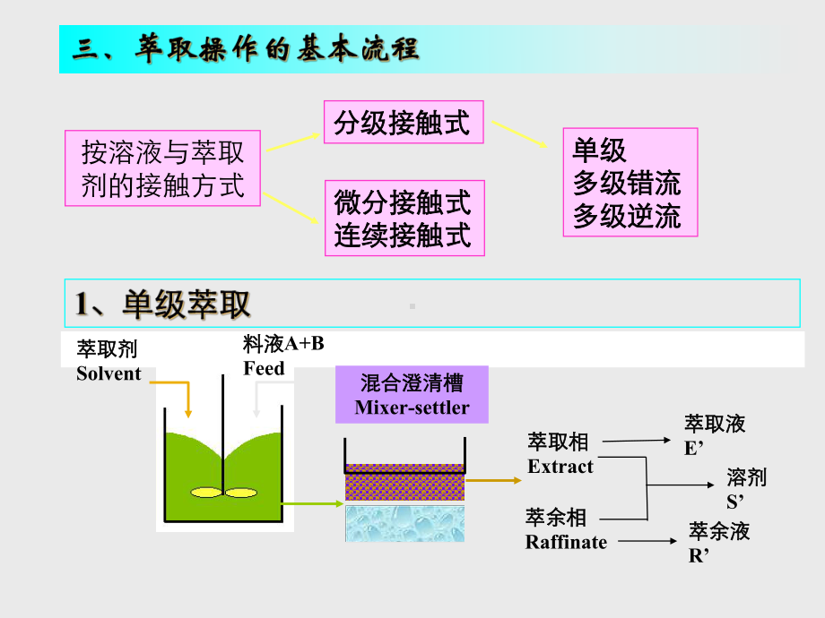 化工原理萃取PPT课件.pptx_第3页