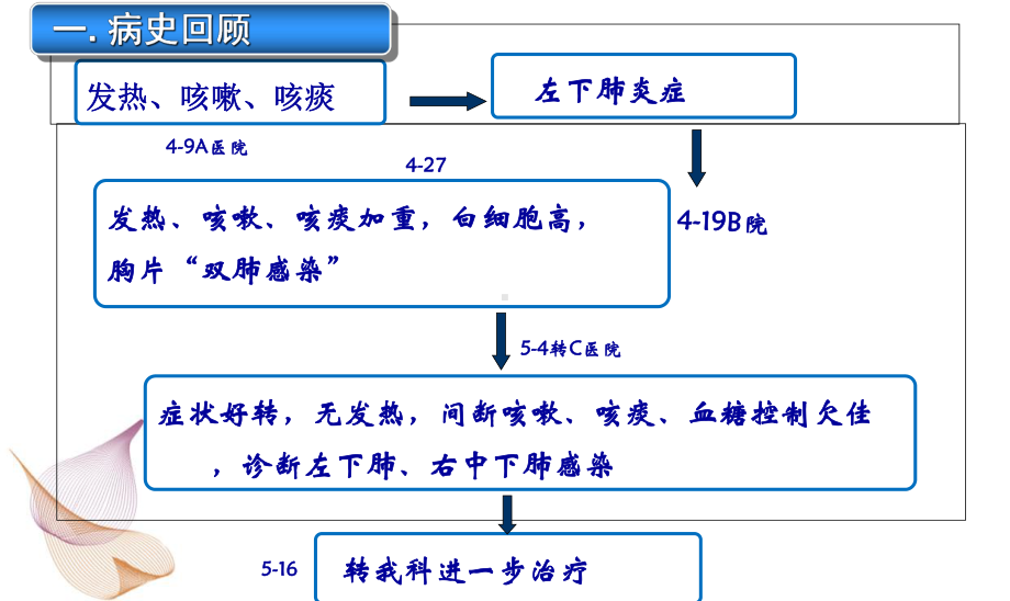 医学一例肺部感染的个案护理PPT培训课件.ppt_第3页