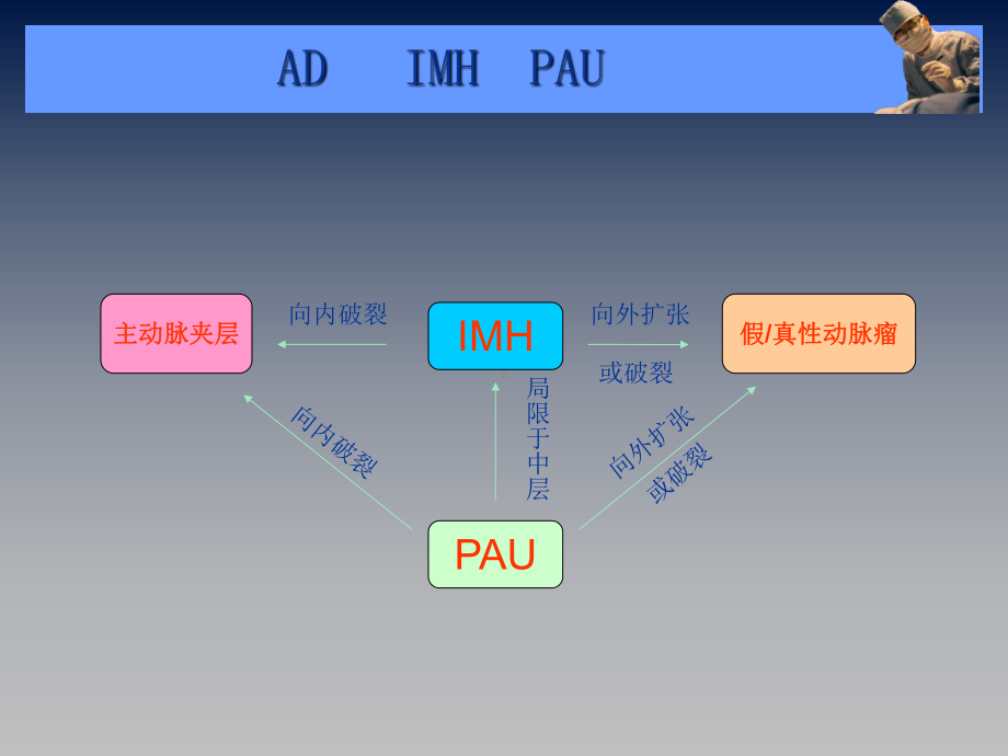 医学主动脉夹层壁间血肿及穿通性溃疡的影像诊断与鉴别诊断PPT培训课件.ppt_第3页