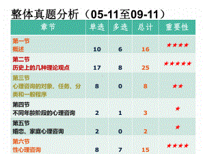 咨询心理学专业知识讲座课件.ppt