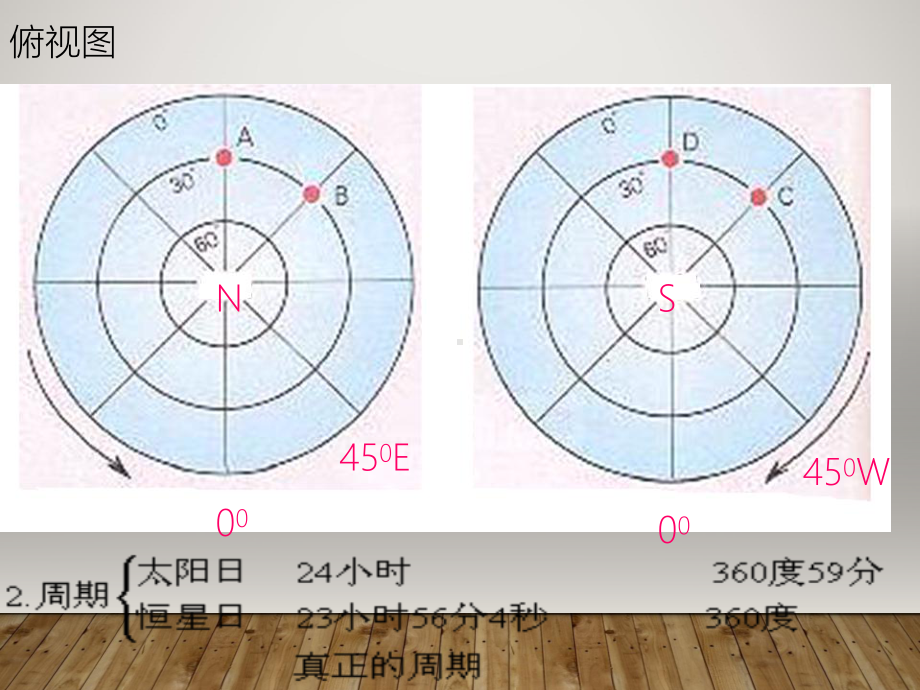 人教版高中地理必修一第一章第三节-《地球的运动》优质课件(共35张PPT).ppt_第3页