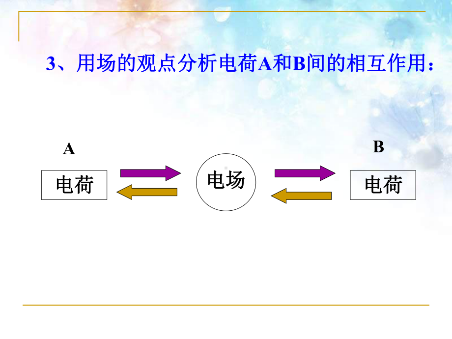 人教版高中物理电场强度(30张)精选ppt课件.ppt_第3页