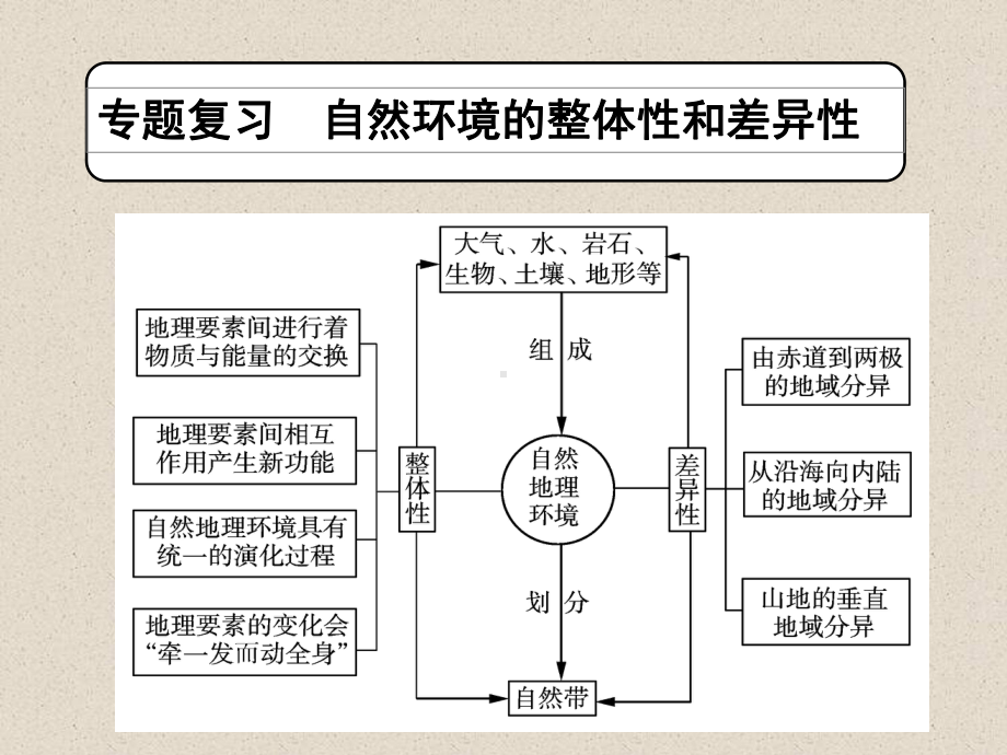 地理环境的整体性和差异性-2021届高考地理二轮专题复习课件.pptx_第1页