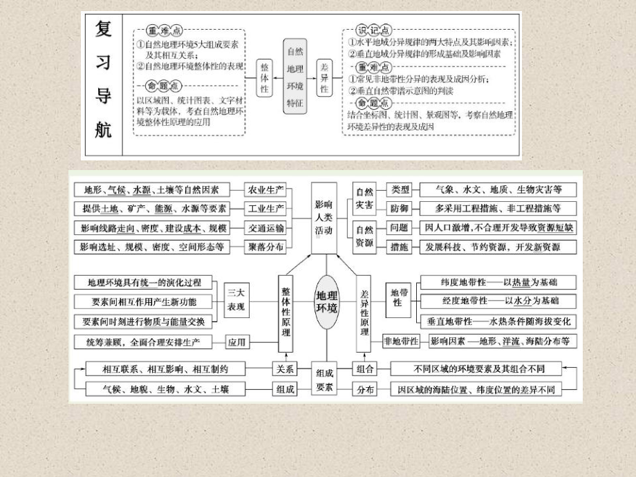 地理环境的整体性和差异性-2021届高考地理二轮专题复习课件.pptx_第2页