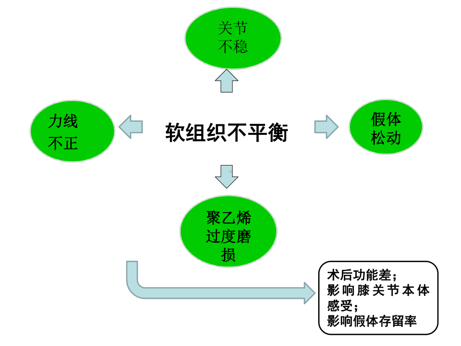 全膝关节置换术中软组织平衡PPT课件.ppt_第2页