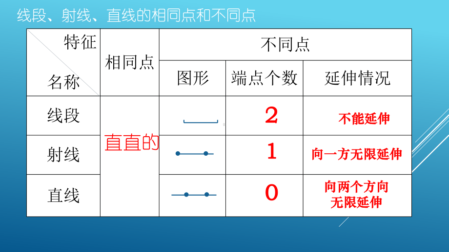 人教版四年级上册数学第三章1线段直线和射线课件(共19张PPT).ppt_第3页