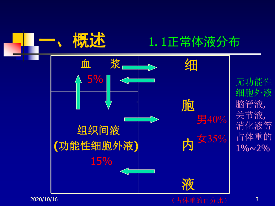 七年制水电解质酸碱平衡失调PPT教学课件.ppt_第3页