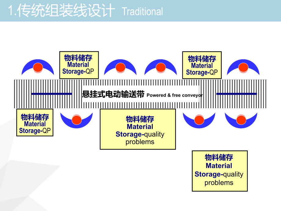 单元式生产布局cell-linePPT课件.ppt_第3页