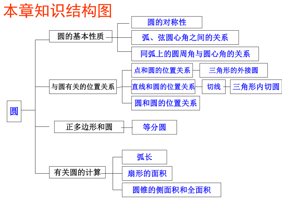 圆的有关概念和性质专题培训课件.ppt_第2页