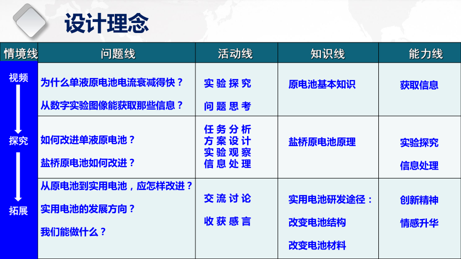 《初探原电池的发展》说播课课件(全国高中化学优质课大赛获奖案例).pptx_第3页