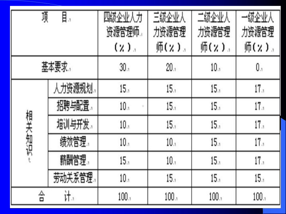 企业人力资源管理师三级课件-第二章-人员招聘与配置.ppt_第2页