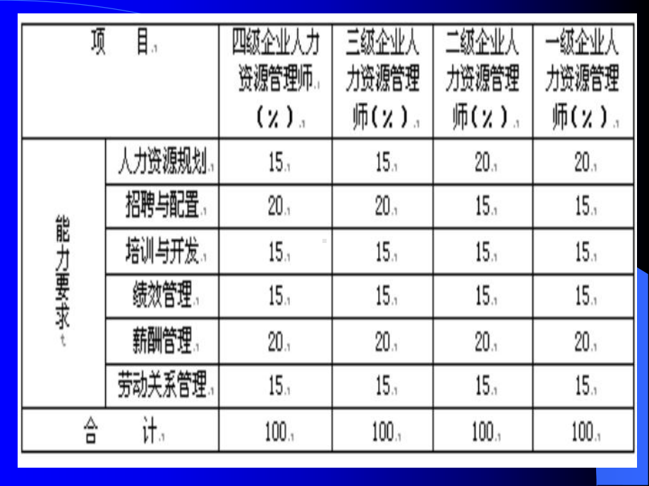 企业人力资源管理师三级课件-第二章-人员招聘与配置.ppt_第3页