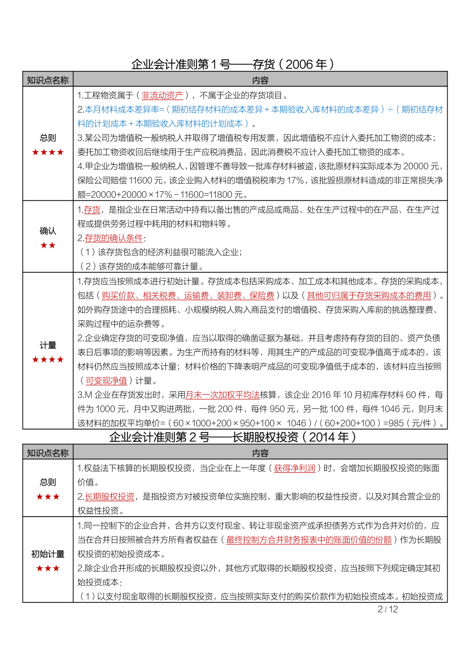 自考08129企业会计准则与制度（湖南）密训高频考点重点汇总.pdf_第2页