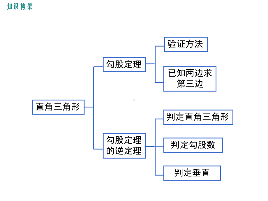 北师大版八年级数学上册全册复习课件.pptx_第2页