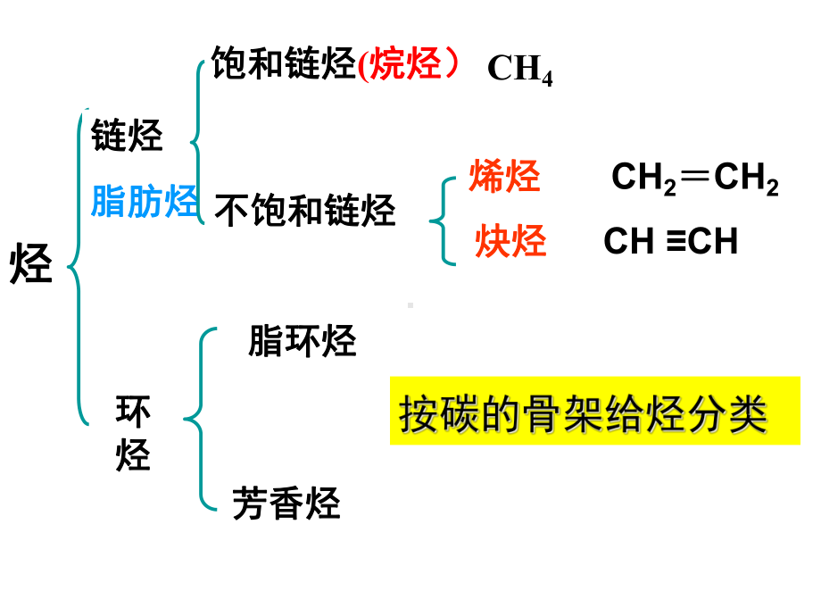 人教版高中化学选修五课件：第二章第一节-脂肪烃-(2)-(共47页).ppt_第3页