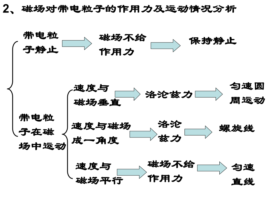 带电粒子在磁场中的运动(动画课件).ppt_第2页