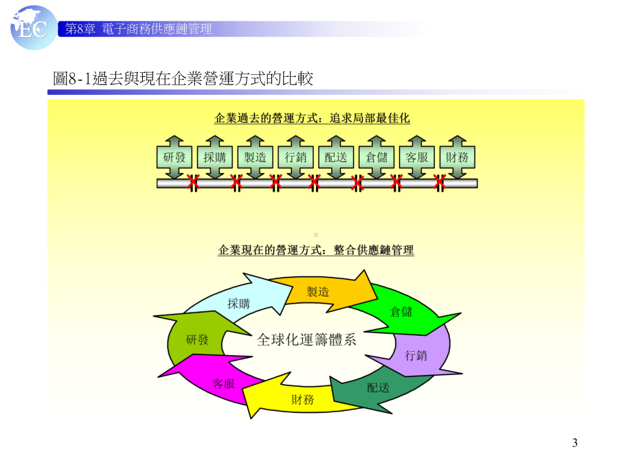 供应链管理与电子商务[精品ppt课件].pptx_第3页