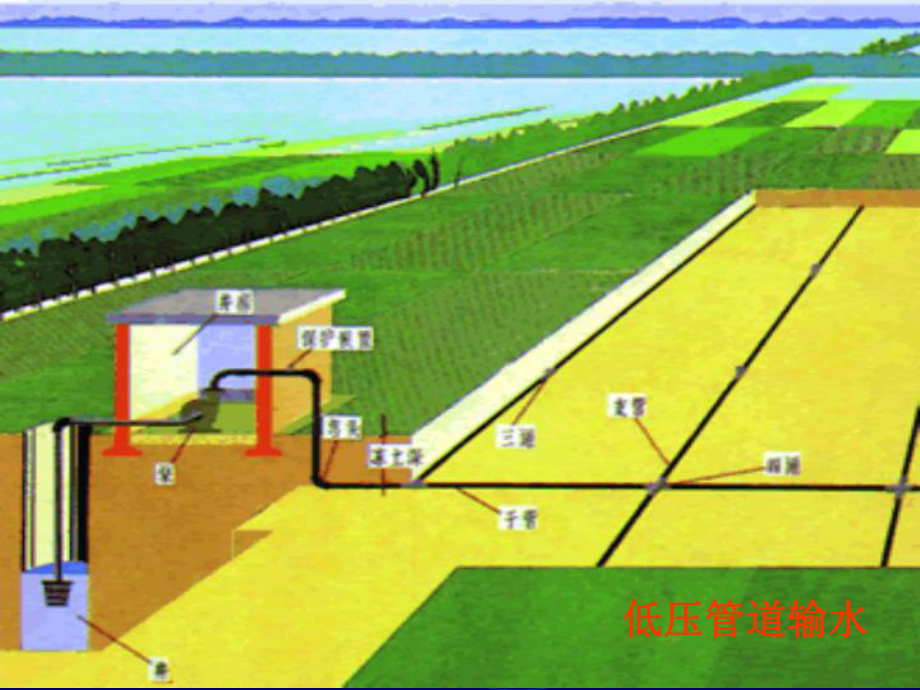 《节水灌溉》课件第七章低压管道输水灌溉技术收集资料.ppt_第3页