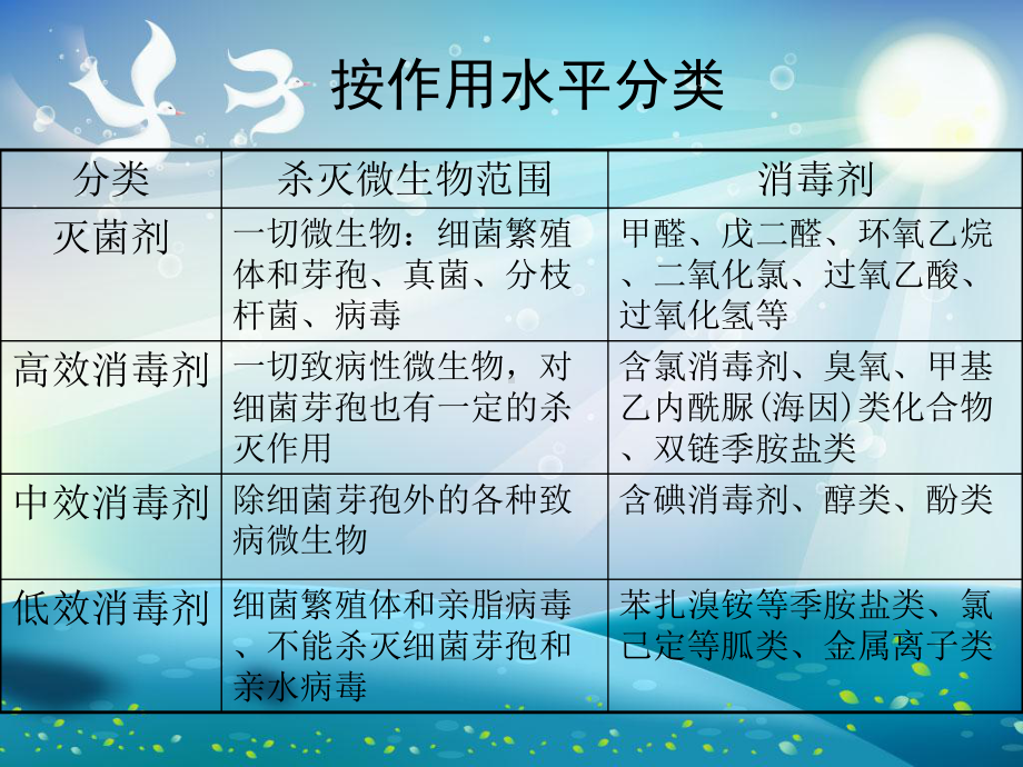 医院内常用化学消毒剂课件.ppt_第3页