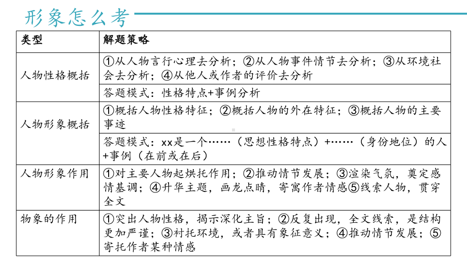 《高考一轮复习-小说专题-》课件-(70张PPT).pptx_第3页