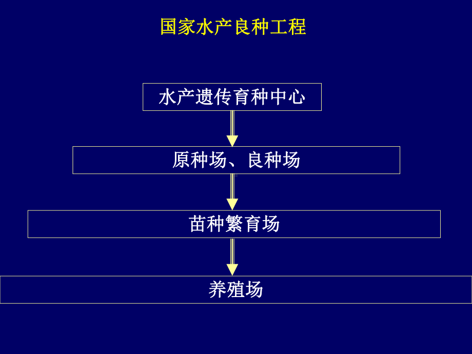 原良种场保种育种主要技术和应注意的事项PPT课件.ppt_第2页