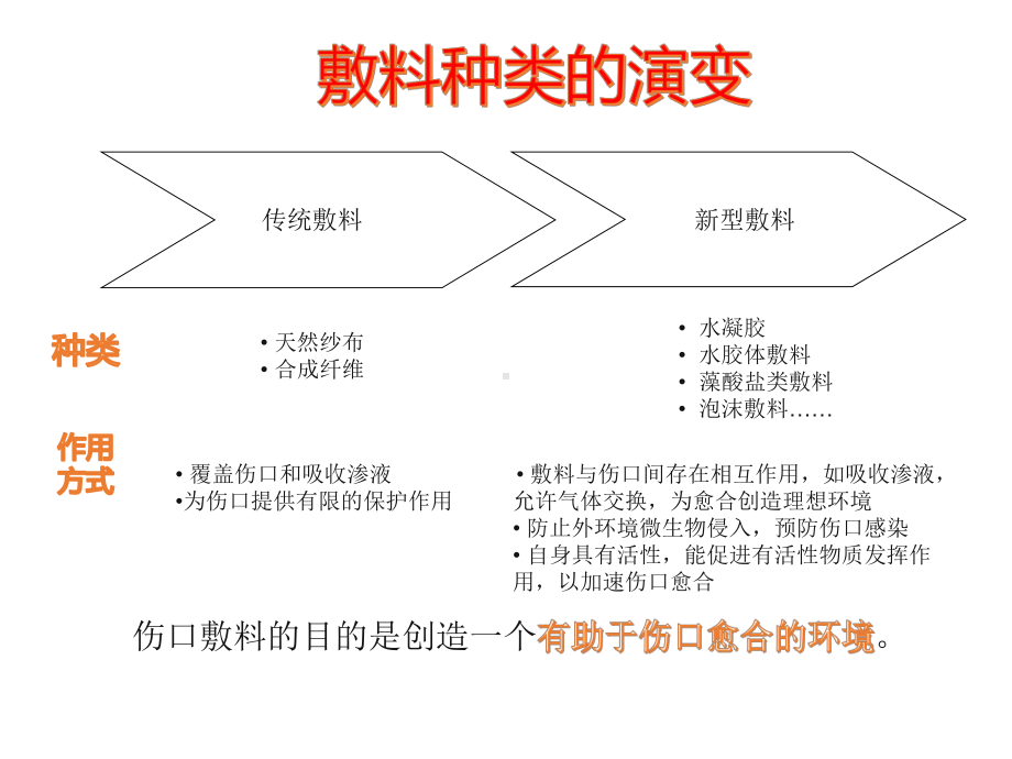 伤口敷料种类及作用课件.ppt_第2页