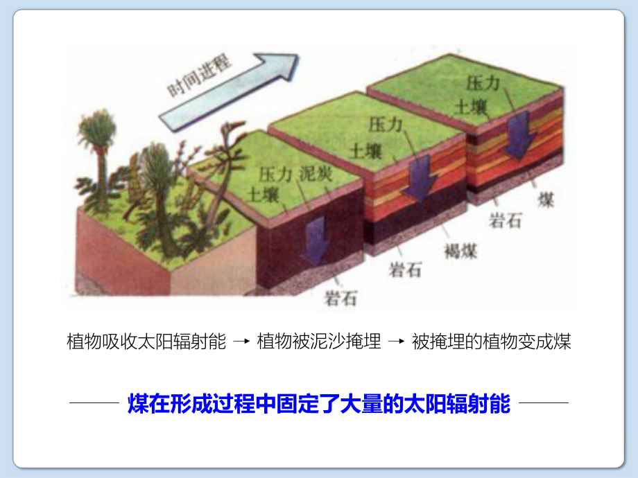 人教版高中地理必修一课件：1.2太阳对地球的影响(共27张PPT).pptx_第3页