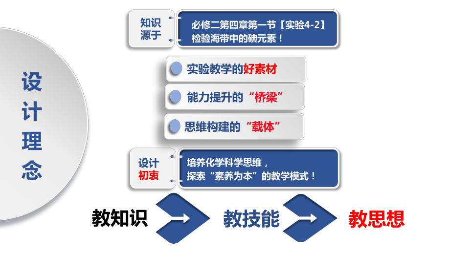 《探寻海带中的碘元素》说播课课件(全国高中化学优质课大赛获奖案例).pptx_第2页