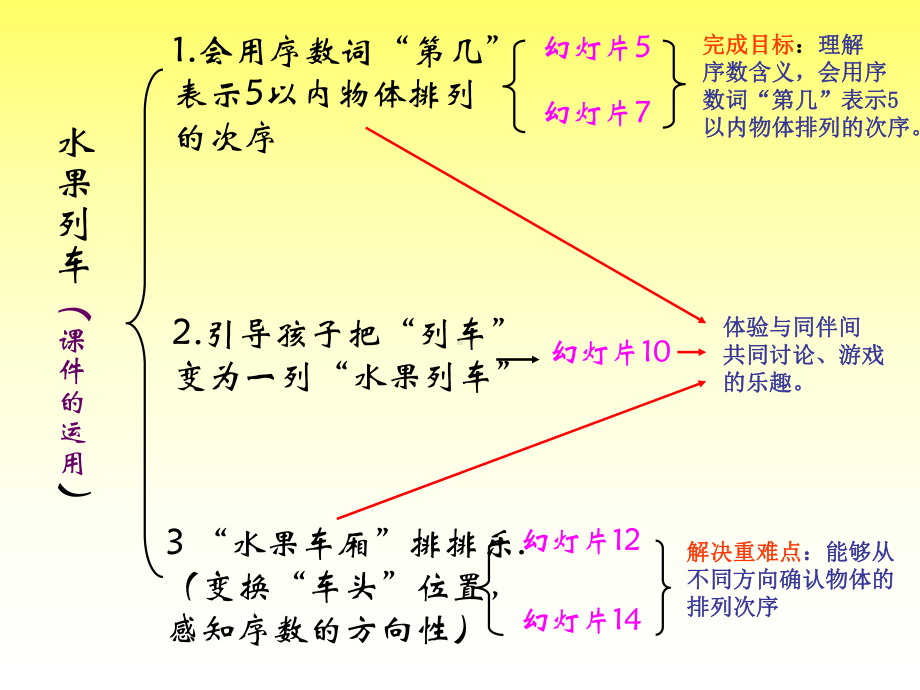 幼儿园课件—中班数学《水果列车》.ppt_第3页