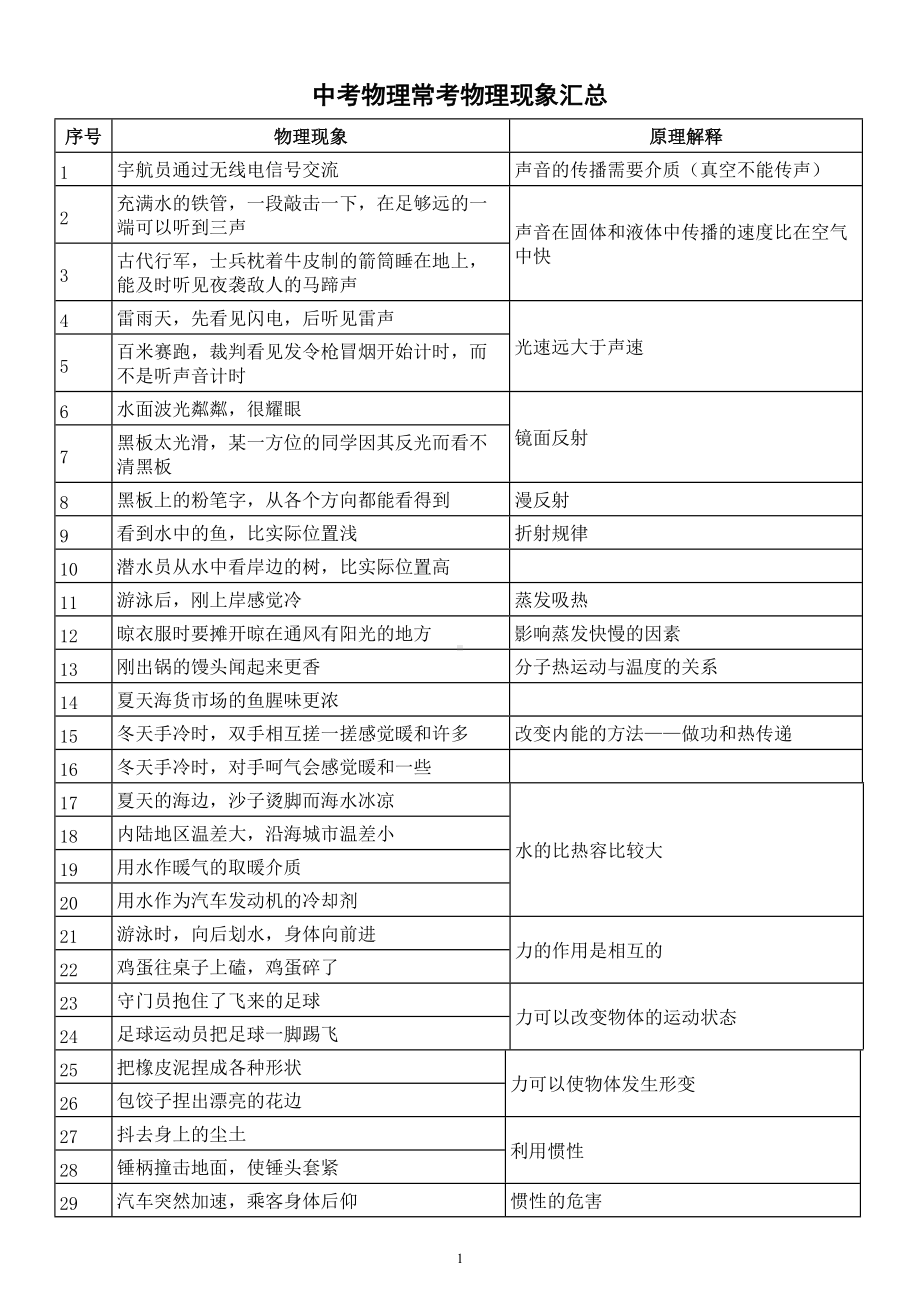 初中物理中考常考物理现象汇总（共76个）.doc_第1页