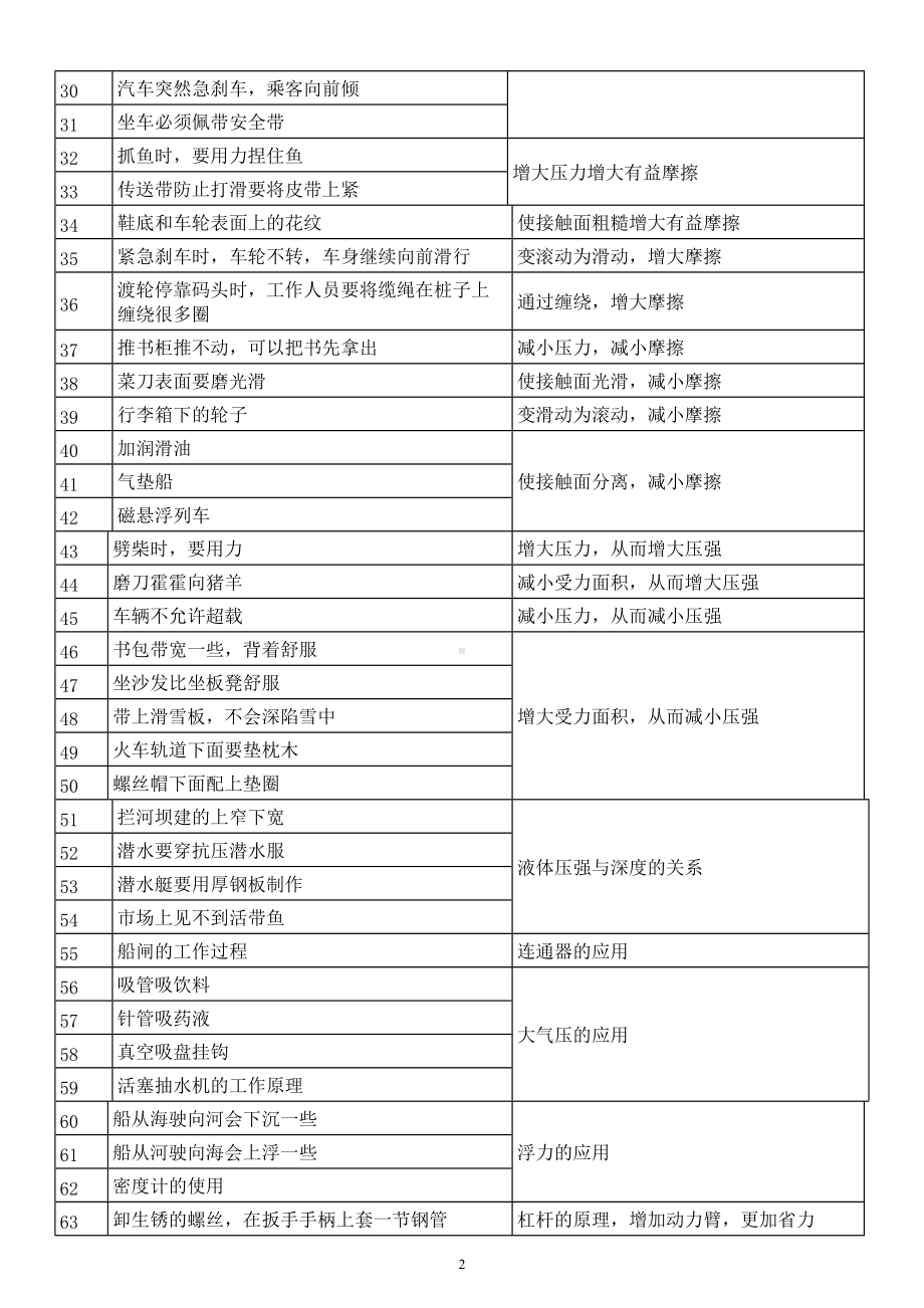 初中物理中考常考物理现象汇总（共76个）.doc_第2页